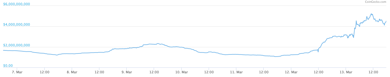 OKEx trading volumes