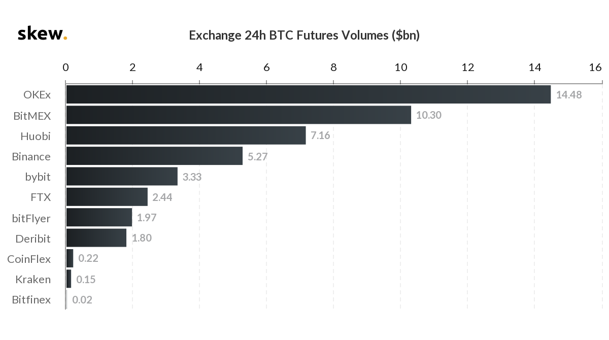 Bitcoin futures trading volumes on top exchanges